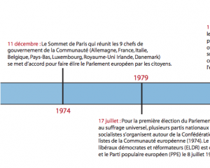 Les partis politiques européen : une chronologie