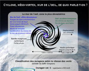 Comprendre Irma [Infographie]