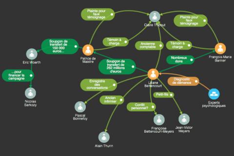 Schéma interactif de l'affaire Bettencourt. Cliquer pour acceder